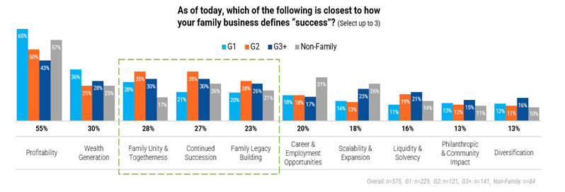 As of today, which of the following is closest to how your family business defines "success"?