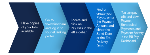 Have copies of your bills available; Go to www.first.bank and login to your eBanking profile; Locate and click on Pay Bills in the left sidebar; Find or create your Payee and enter the Payment Amount and either the Send Date of the Est. Delivery Date; You can pay bills and view payees, scheduled payments, and payment activity in the Bill Pay Dashboard.