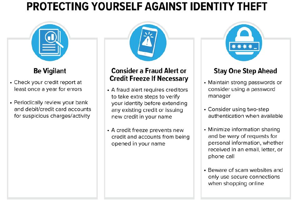 Protecting Yourself Against Identity Theft infographic