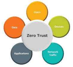 Zero Trust graphic